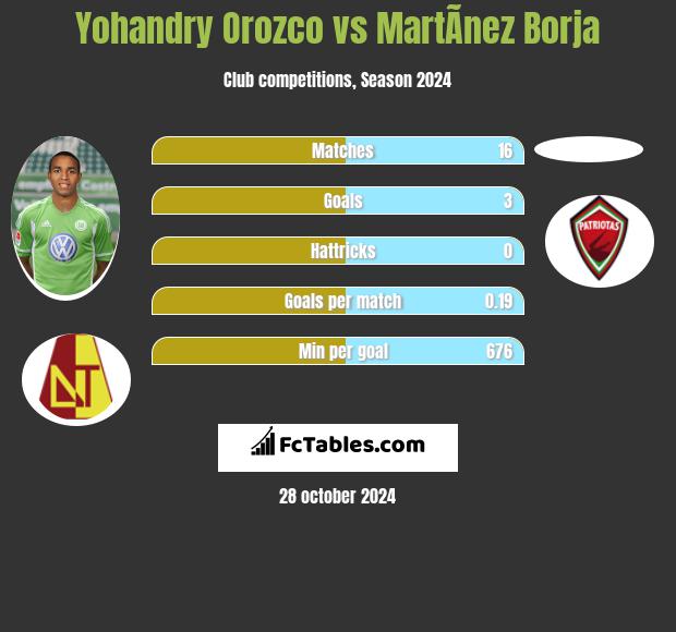 Yohandry Orozco vs MartÃ­nez Borja h2h player stats