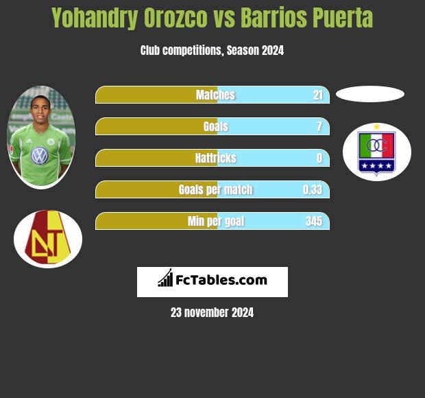 Yohandry Orozco vs Barrios Puerta h2h player stats