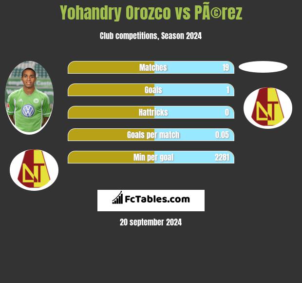 Yohandry Orozco vs PÃ©rez h2h player stats