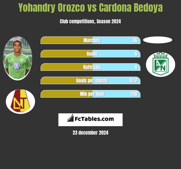 Yohandry Orozco vs Cardona Bedoya h2h player stats