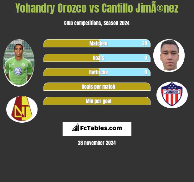 Yohandry Orozco vs Cantillo JimÃ©nez h2h player stats