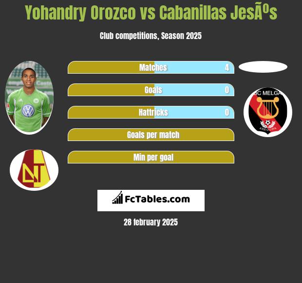 Yohandry Orozco vs Cabanillas JesÃºs h2h player stats