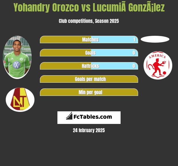 Yohandry Orozco vs LucumiÃ­ GonzÃ¡lez h2h player stats