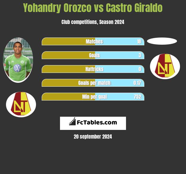 Yohandry Orozco vs Castro Giraldo h2h player stats