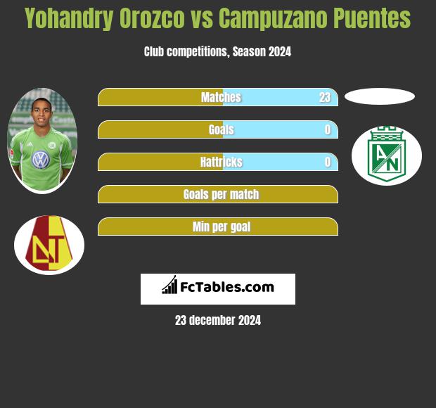 Yohandry Orozco vs Campuzano Puentes h2h player stats