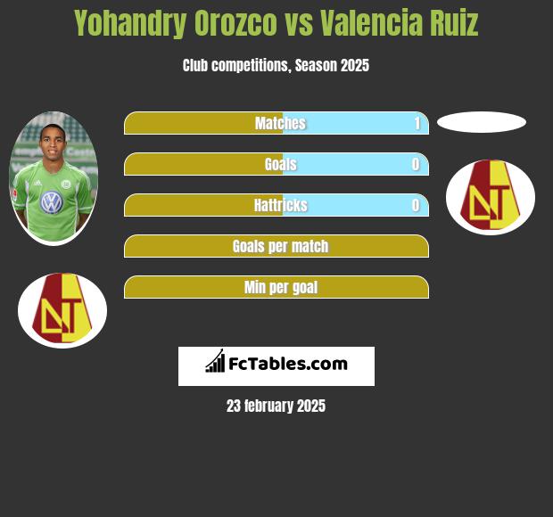 Yohandry Orozco vs Valencia Ruiz h2h player stats