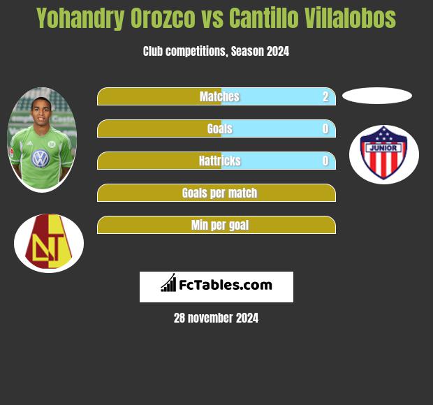 Yohandry Orozco vs Cantillo Villalobos h2h player stats