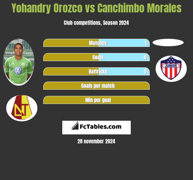 Yohandry Orozco vs Canchimbo Morales h2h player stats