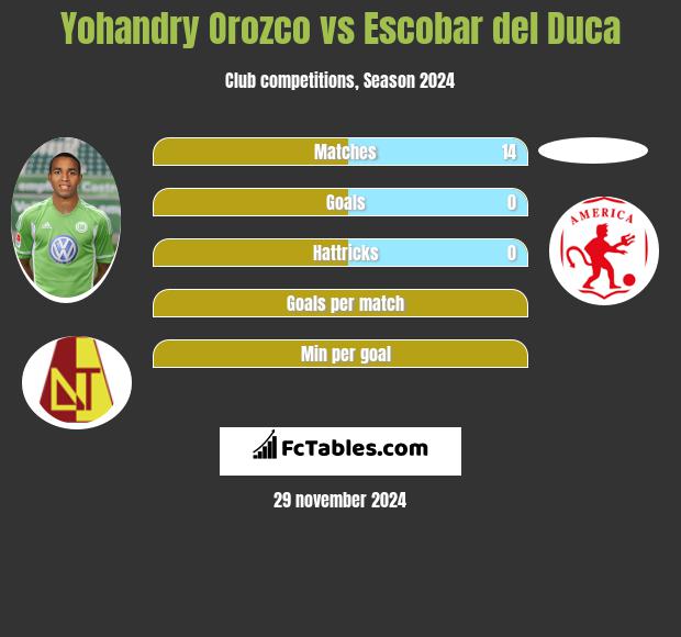 Yohandry Orozco vs Escobar del Duca h2h player stats