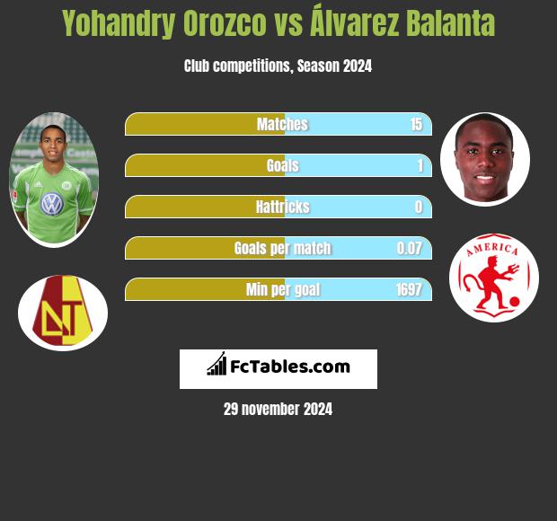 Yohandry Orozco vs Álvarez Balanta h2h player stats