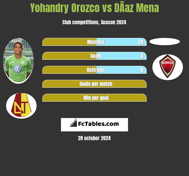 Yohandry Orozco vs DÃ­az Mena h2h player stats