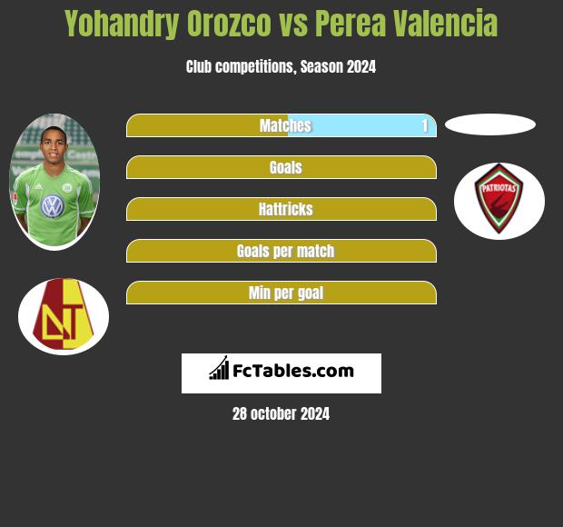 Yohandry Orozco vs Perea Valencia h2h player stats