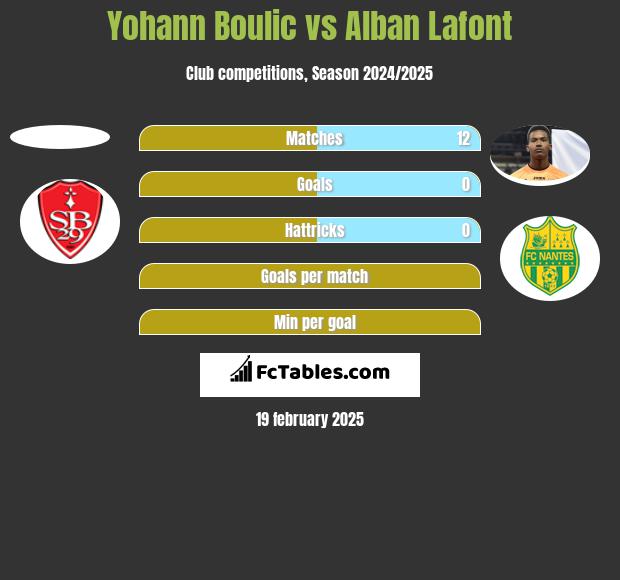 Yohann Boulic vs Alban Lafont h2h player stats