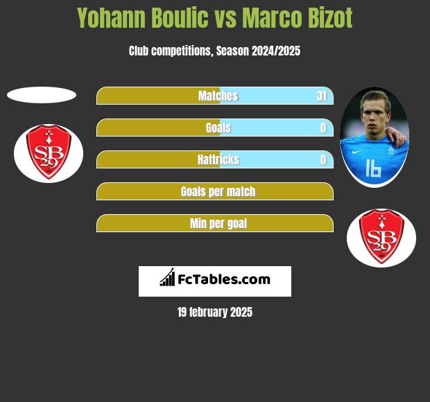 Yohann Boulic vs Marco Bizot h2h player stats