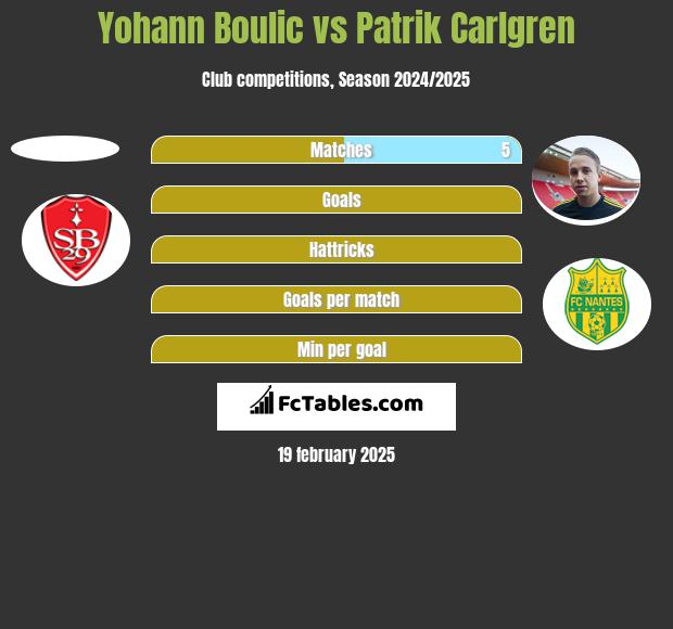 Yohann Boulic vs Patrik Carlgren h2h player stats