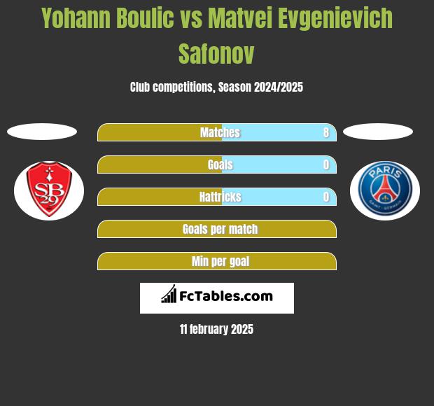 Yohann Boulic vs Matvei Evgenievich Safonov h2h player stats