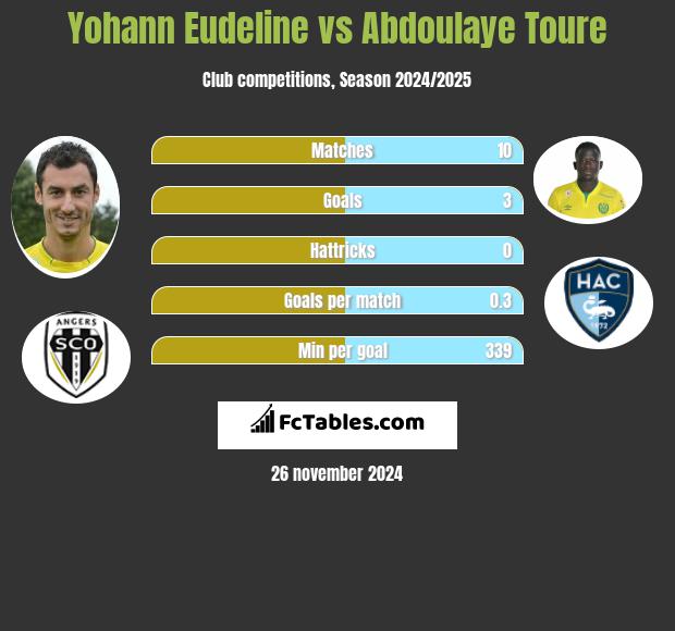 Yohann Eudeline vs Abdoulaye Toure h2h player stats