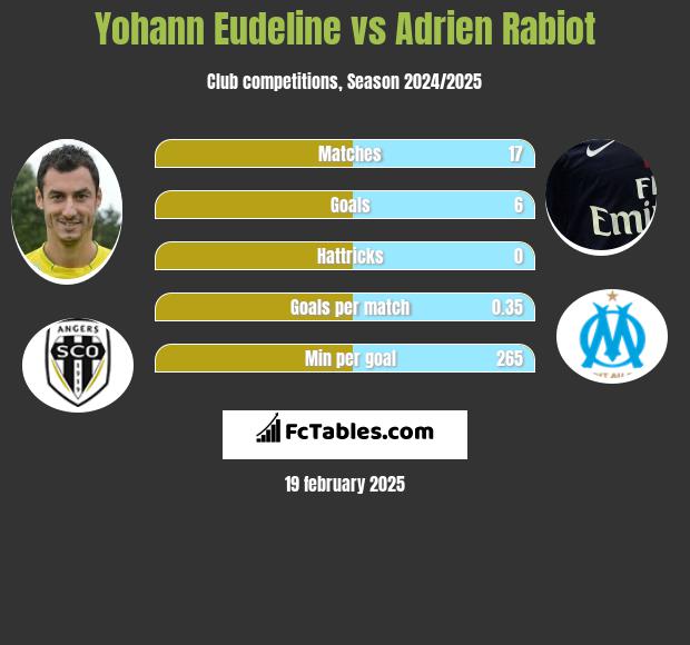 Yohann Eudeline vs Adrien Rabiot h2h player stats