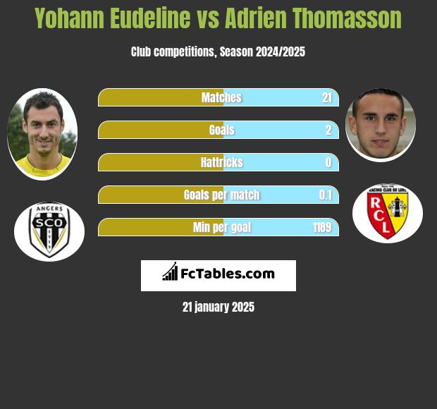 Yohann Eudeline vs Adrien Thomasson h2h player stats