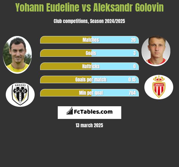 Yohann Eudeline vs Aleksandr Gołowin h2h player stats