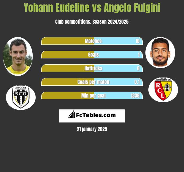 Yohann Eudeline vs Angelo Fulgini h2h player stats