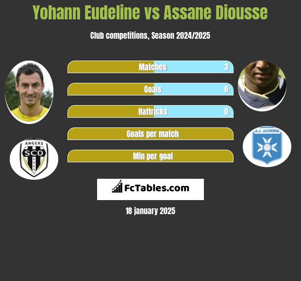 Yohann Eudeline vs Assane Diousse h2h player stats