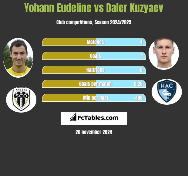 Yohann Eudeline vs Daler Kuzyaev h2h player stats