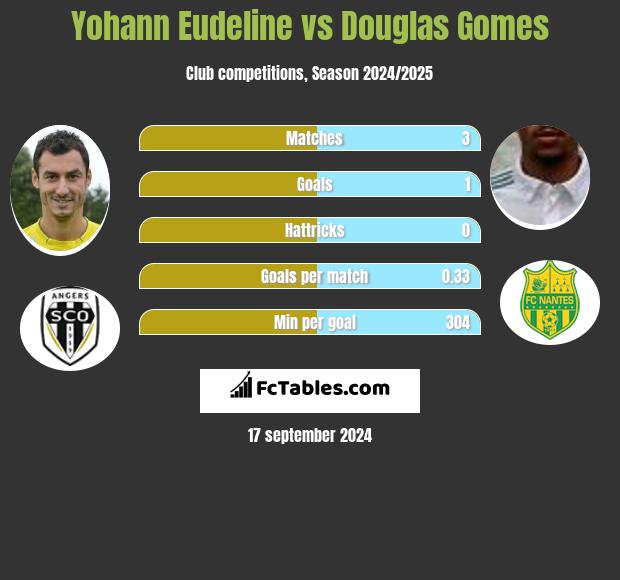 Yohann Eudeline vs Douglas Gomes h2h player stats