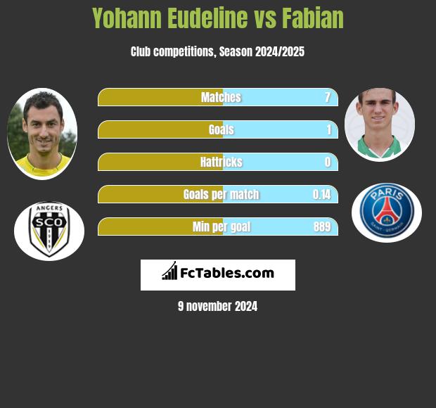 Yohann Eudeline vs Fabian h2h player stats