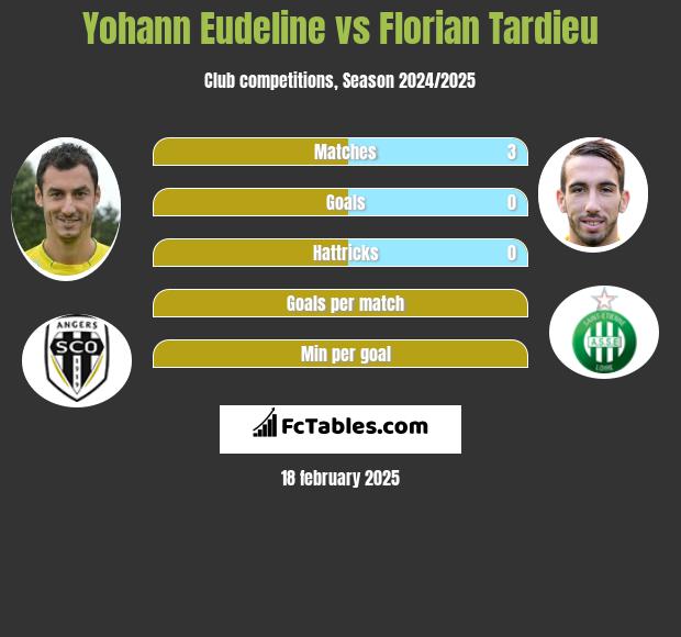 Yohann Eudeline vs Florian Tardieu h2h player stats