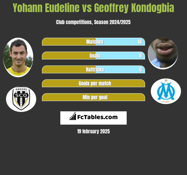 Yohann Eudeline vs Geoffrey Kondogbia h2h player stats