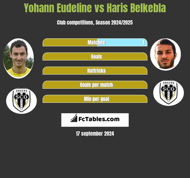 Yohann Eudeline vs Haris Belkebla h2h player stats