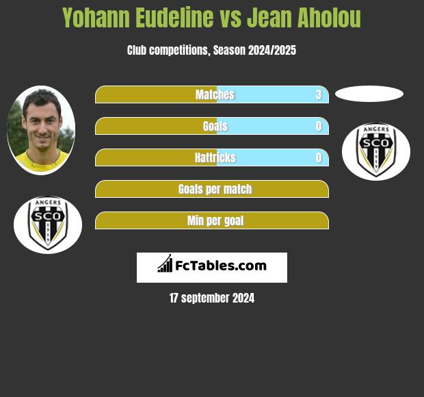 Yohann Eudeline vs Jean Aholou h2h player stats