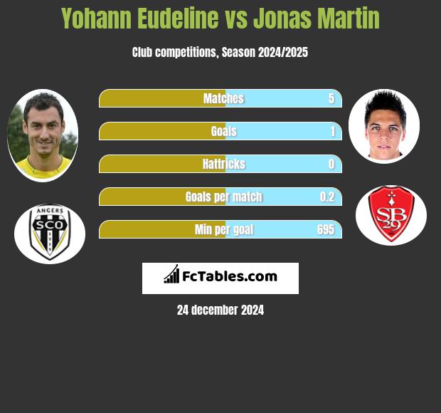 Yohann Eudeline vs Jonas Martin h2h player stats