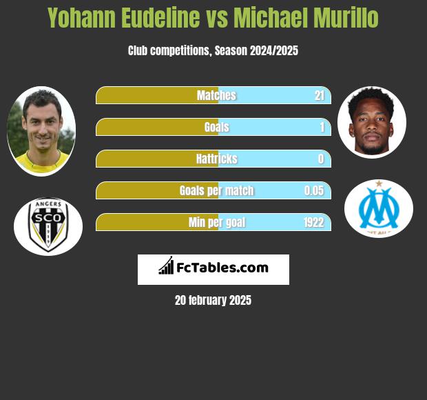 Yohann Eudeline vs Michael Murillo h2h player stats