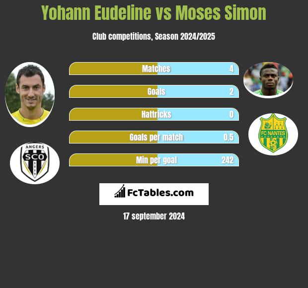 Yohann Eudeline vs Moses Simon h2h player stats