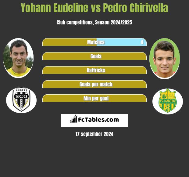 Yohann Eudeline vs Pedro Chirivella h2h player stats