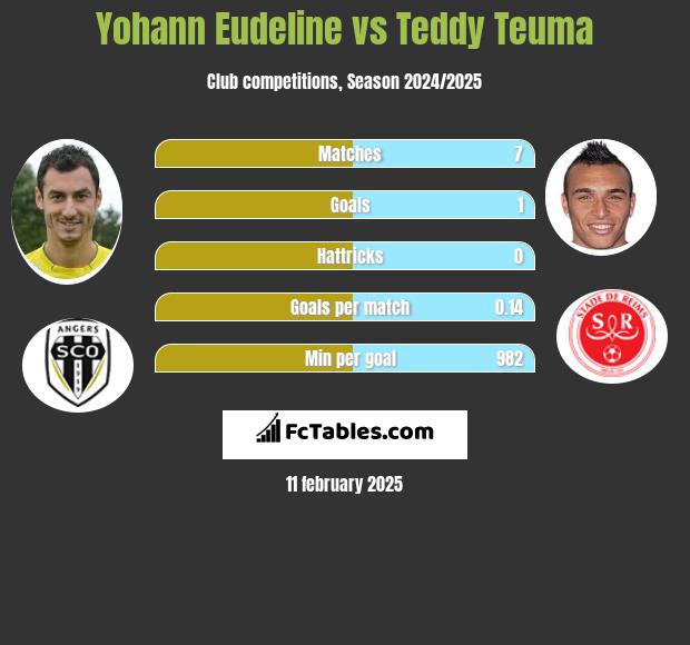 Yohann Eudeline vs Teddy Teuma h2h player stats