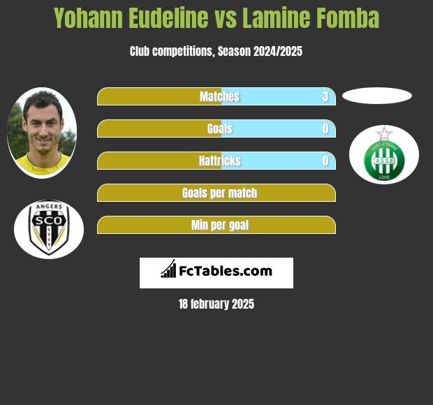 Yohann Eudeline vs Lamine Fomba h2h player stats