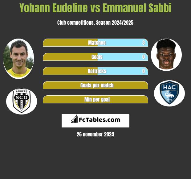 Yohann Eudeline vs Emmanuel Sabbi h2h player stats