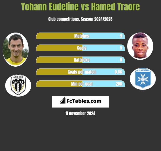 Yohann Eudeline vs Hamed Traore h2h player stats