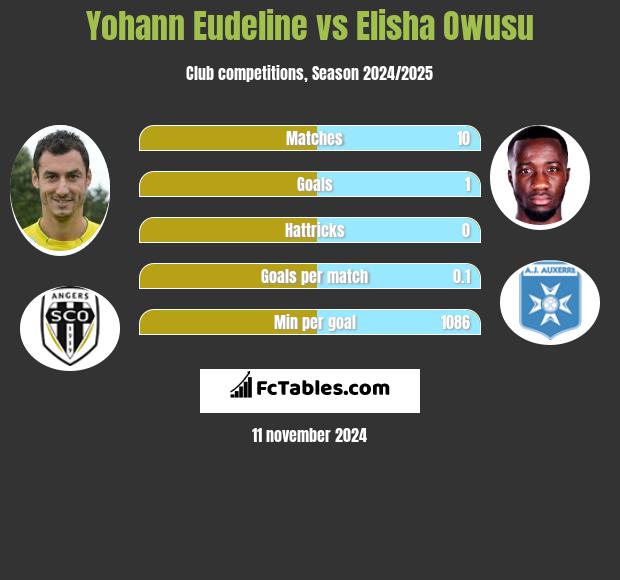 Yohann Eudeline vs Elisha Owusu h2h player stats