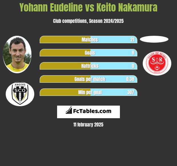 Yohann Eudeline vs Keito Nakamura h2h player stats