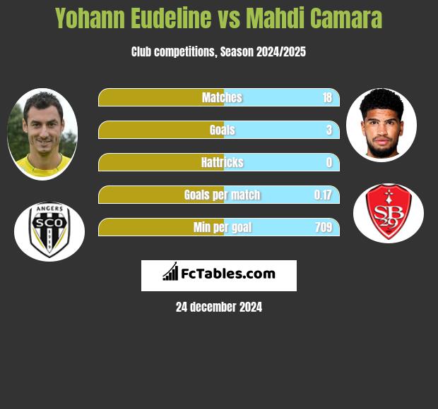 Yohann Eudeline vs Mahdi Camara h2h player stats