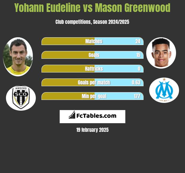 Yohann Eudeline vs Mason Greenwood h2h player stats