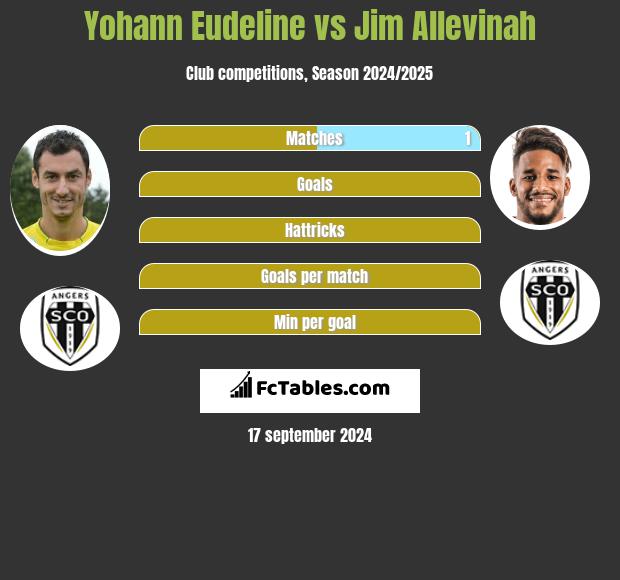 Yohann Eudeline vs Jim Allevinah h2h player stats