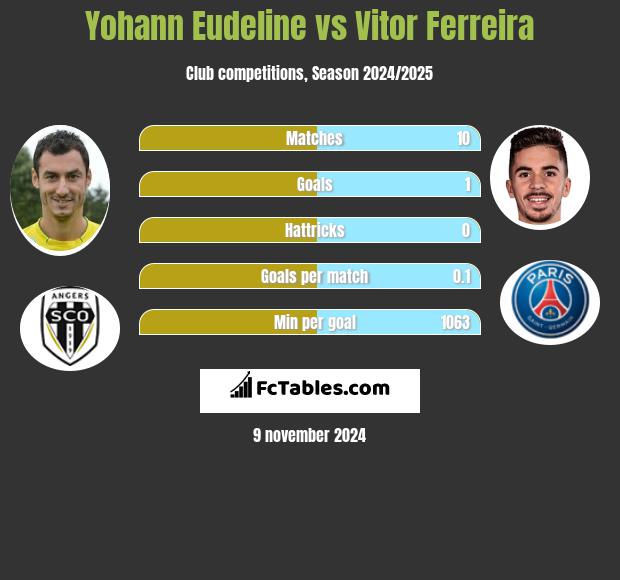 Yohann Eudeline vs Vitor Ferreira h2h player stats