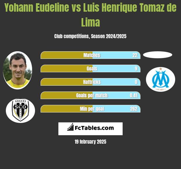 Yohann Eudeline vs Luis Henrique Tomaz de Lima h2h player stats