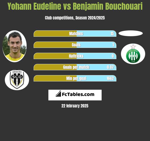 Yohann Eudeline vs Benjamin Bouchouari h2h player stats