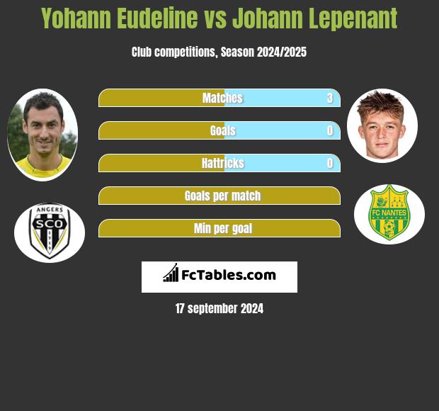 Yohann Eudeline vs Johann Lepenant h2h player stats